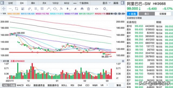 阿里巴巴股价跌破100，再创新低，为何跌跌不休？