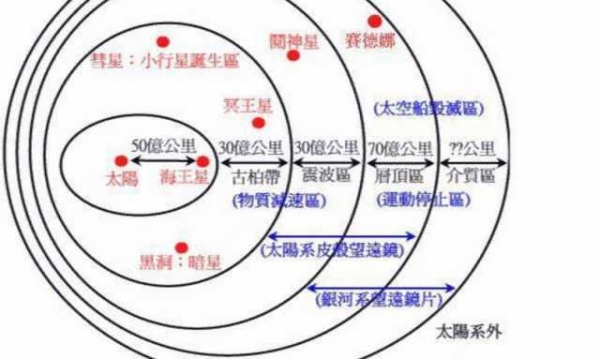 落后72年？2049年我国将探测太阳系边际，旅行者1号45年前发射