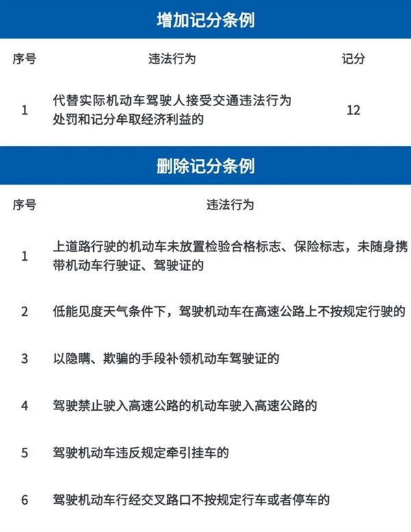 车主曝交管12123扣分“打折”！官方证实 建议下月再处理违章