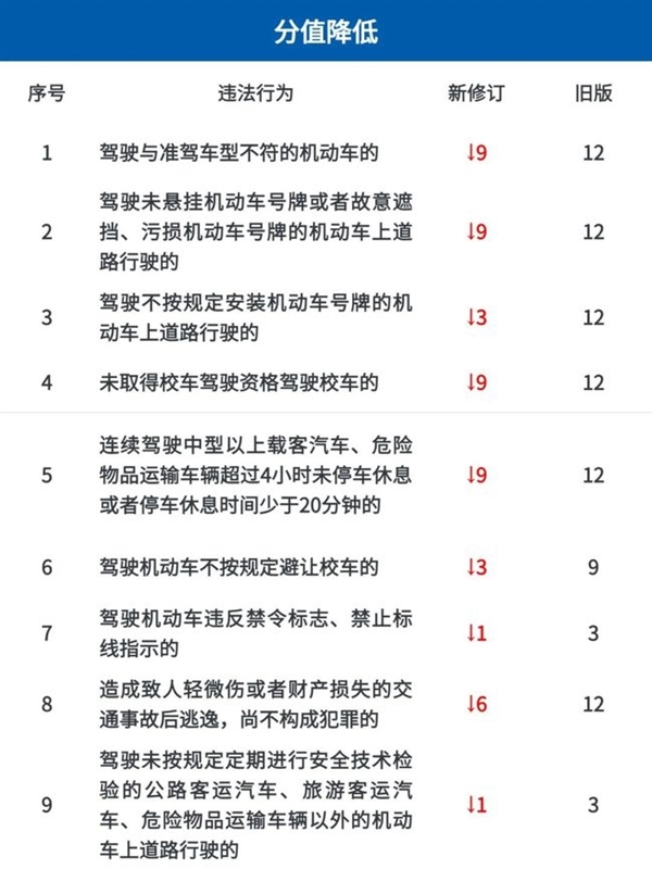 车主曝交管12123扣分“打折”！官方证实 建议下月再处理违章