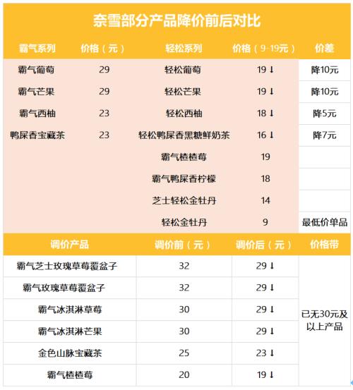 奈雪的茶产品降价，最多减10元，市值一天涨10亿！股民：这波降价赚了