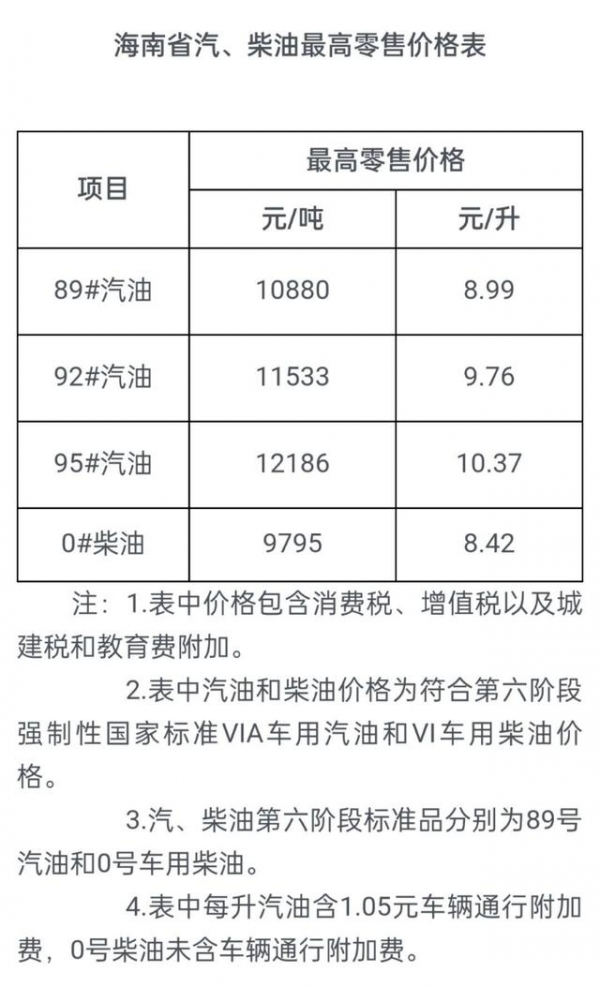 海南省发展改革委按照现行成品油价格形成机制调整海南省汽,柴油最高