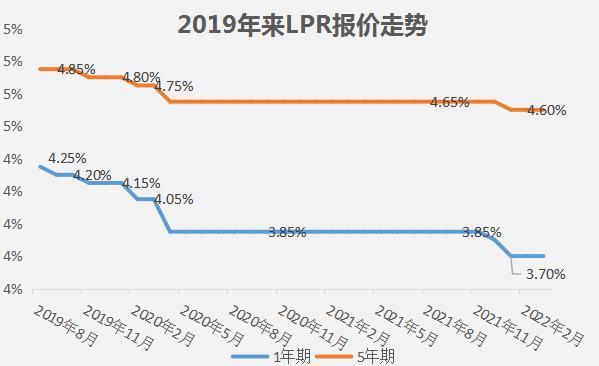 3月LPR保持不变：1年期为3.7%，5年期为4.6%