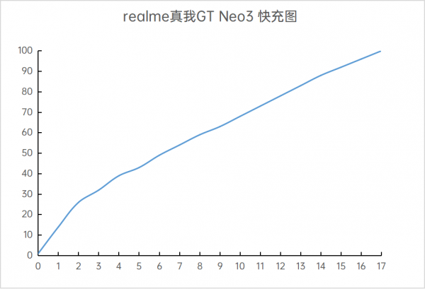 realme真我GT Neo3评测：150W闪充，能有多快？