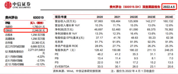 认怂了？中信证券下调贵州茅台目标价至2246元！一年前曾高喊3000元