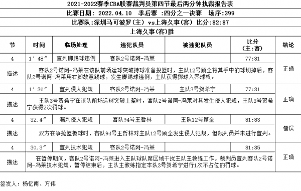 沪深战裁判报告：漏判王哲林对顾全犯规 直接影响比赛结果