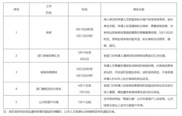 中国发布丨北京2022年积分落户4月14日起申报 去年10人因弄虚作假取消资格