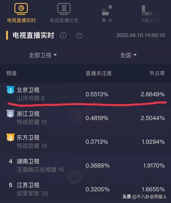 剪辑混乱，台词差，《山河月明》收视第一，口碑却两极分化