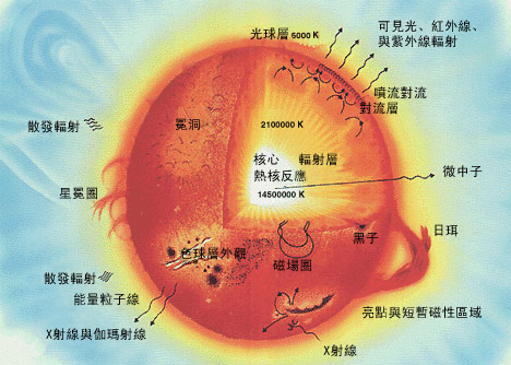 太阳到底用了什么当燃料，为啥燃烧了46亿年还没有烧完？