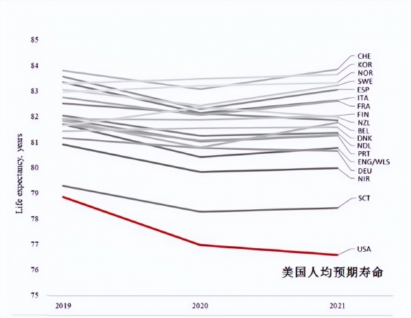 受新冠疫情影响，美国人均预期寿命连续两年下降，一夜回到25年前