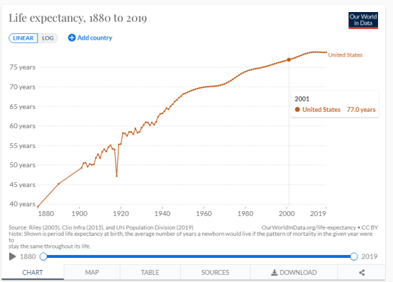 受新冠疫情影响，美国人均预期寿命连续两年下降，一夜回到25年前