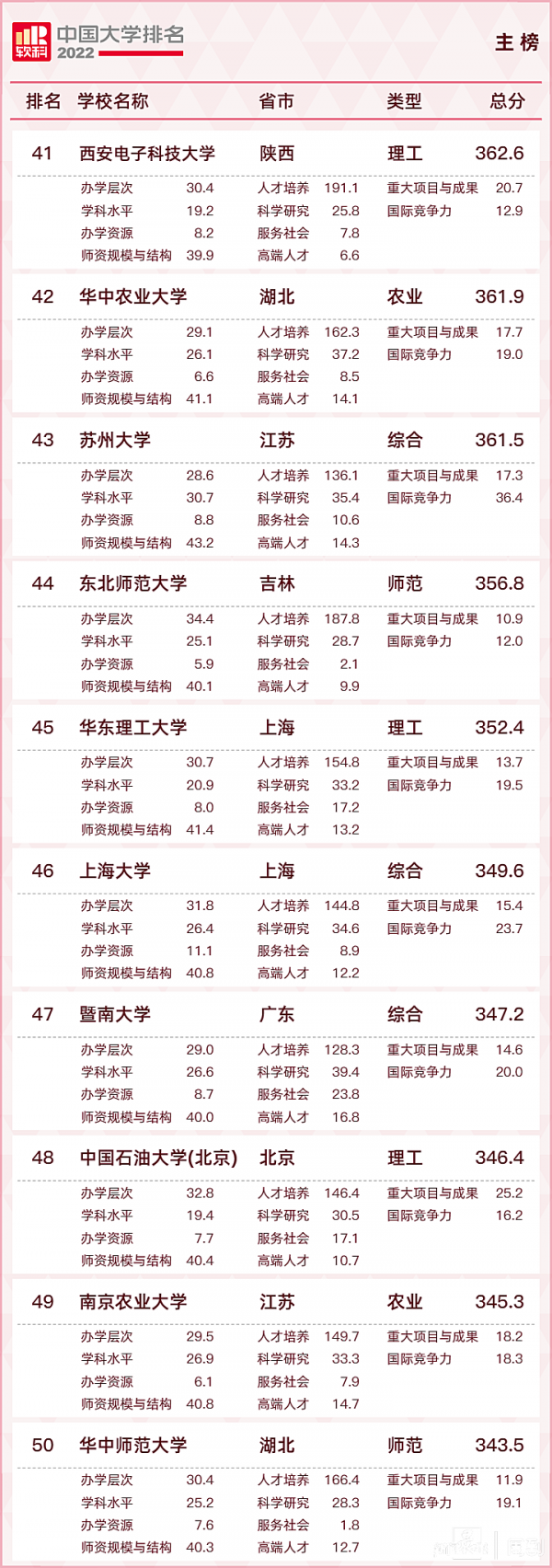 最新丨2022软科中国大学排名发布，清华、北大、浙大排名综合性大学前三位