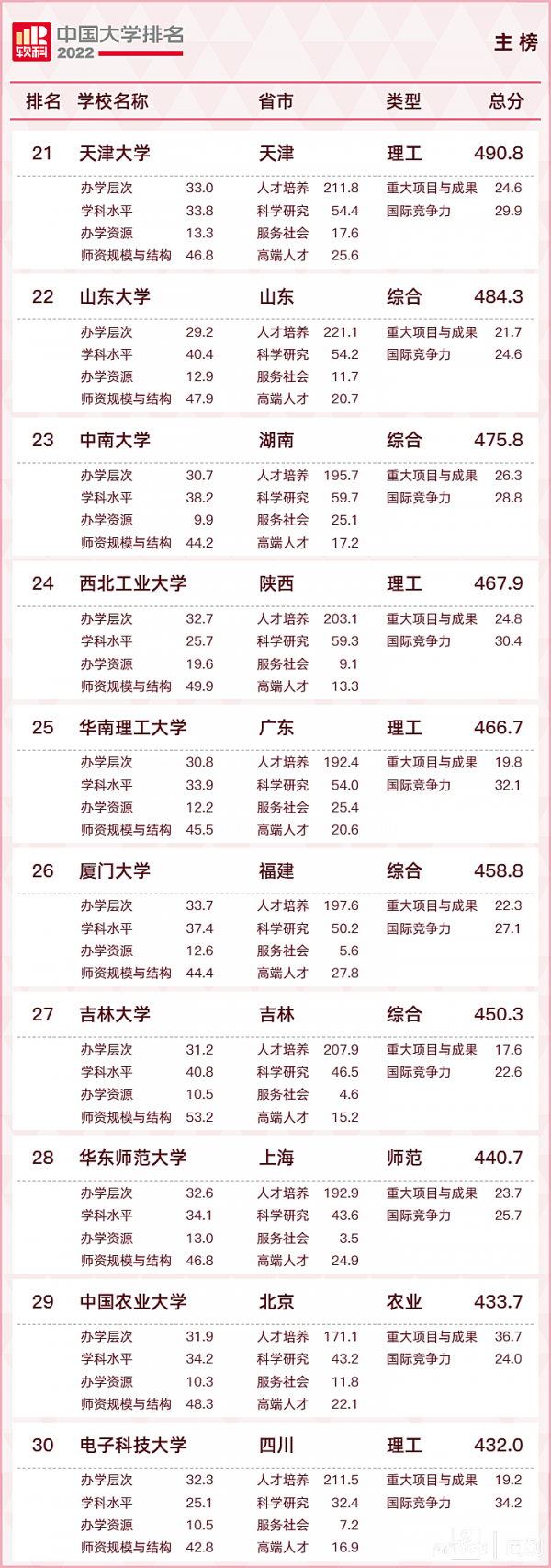 最新丨2022软科中国大学排名发布，清华、北大、浙大排名综合性大学前三位