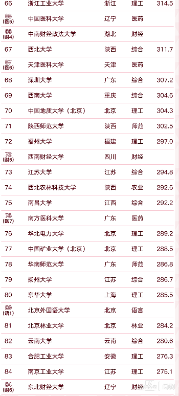 最新丨2022软科中国大学排名发布，清华、北大、浙大排名综合性大学前三位