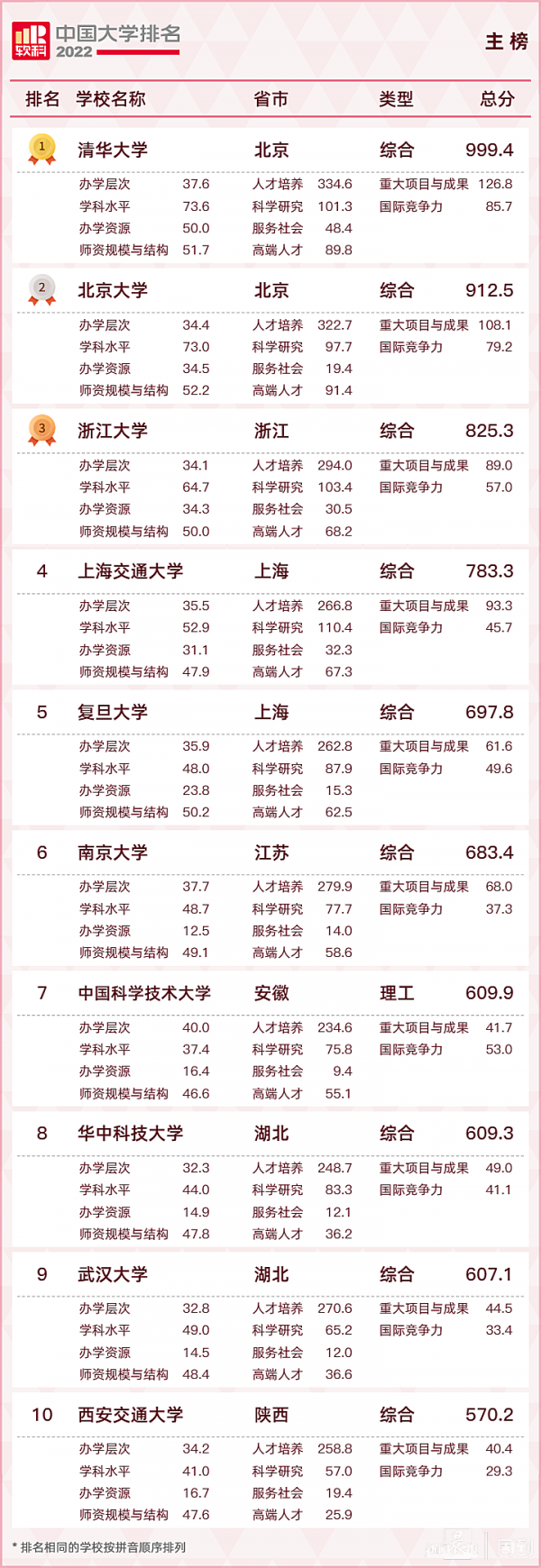 最新丨2022软科中国大学排名发布，清华、北大、浙大排名综合性大学前三位