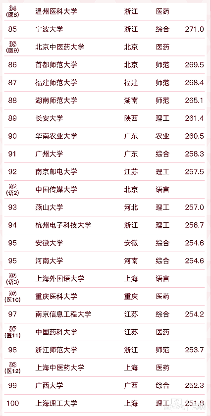 最新丨2022软科中国大学排名发布，清华、北大、浙大排名综合性大学前三位