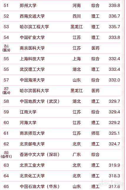 最新丨2022软科中国大学排名发布，清华、北大、浙大排名综合性大学前三位