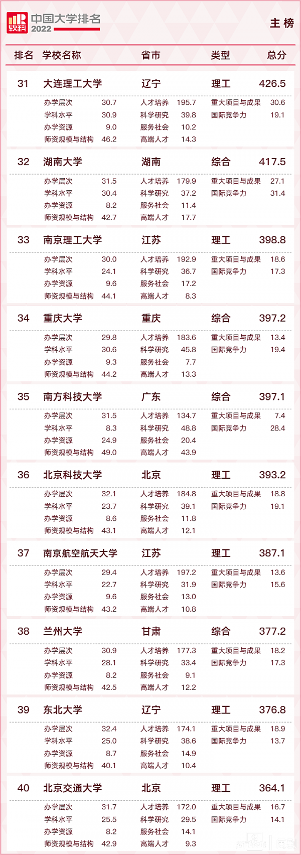 最新丨2022软科中国大学排名发布，清华、北大、浙大排名综合性大学前三位