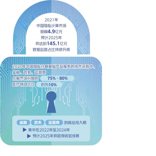 兼顾安全与应用 2021年中国隐私计算市场规模4.9亿元