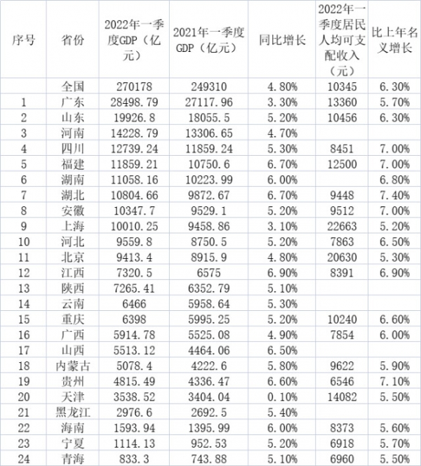 24省一季度GDP出炉：湖南等19省增速超全国水平