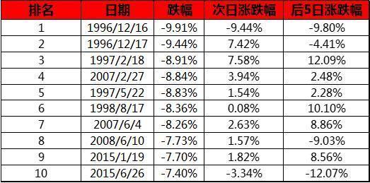 沪指重挫5.13%创2020年2月以来最大单日跌幅 回顾A股历史上的那些单日大跌以及后市走势