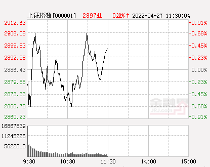 午评：A股低开高走创业板指涨1.76%，锂电、光伏等题材回暖