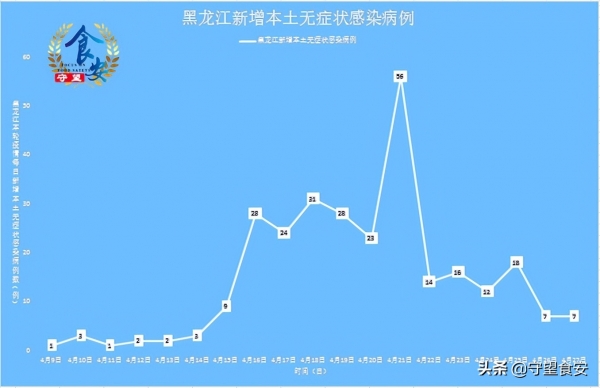 黑龙江疫情快报丨4月27日新增本土(11 7例),均在哈尔滨市