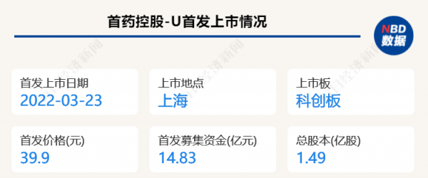 首药控股发布上市后首份一季报：单季营收708元，市值已不到30亿