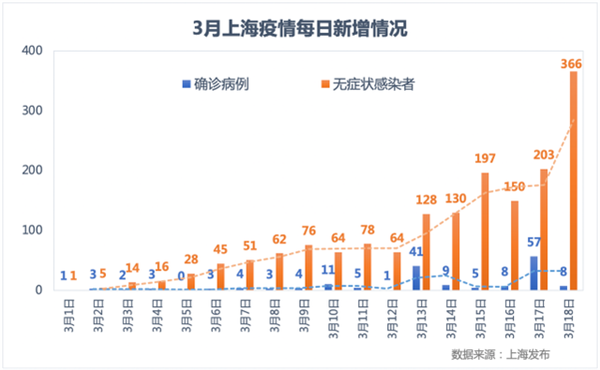 为何上海新增无症状比确诊多45倍？专家给出原因 这三点