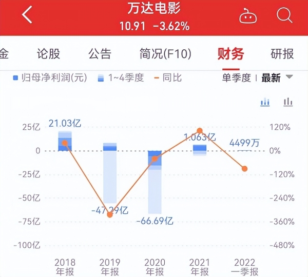 电影行业一季报：10家上市公司净利合计-227万，同比下滑246%