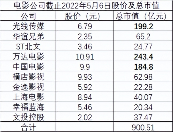 电影行业一季报：10家上市公司净利合计-227万，同比下滑246%