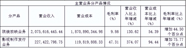 电影行业一季报：10家上市公司净利合计-227万，同比下滑246%