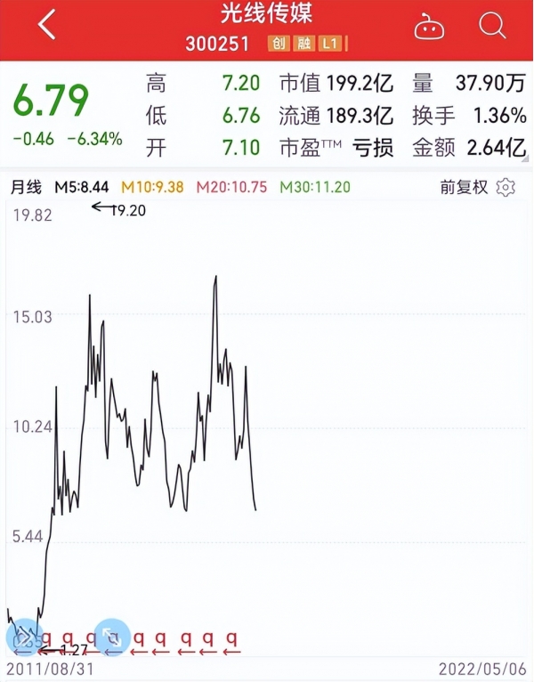 电影行业一季报：10家上市公司净利合计-227万，同比下滑246%