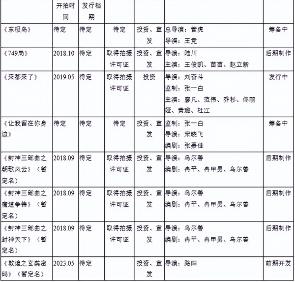 电影行业一季报：10家上市公司净利合计-227万，同比下滑246%
