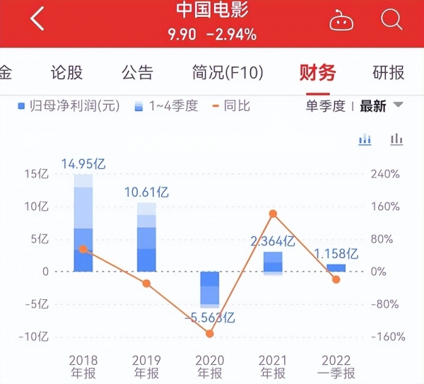 电影行业一季报：10家上市公司净利合计-227万，同比下滑246%