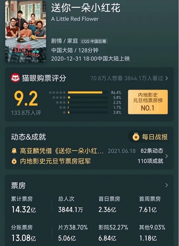 电影行业一季报：10家上市公司净利合计-227万，同比下滑246%