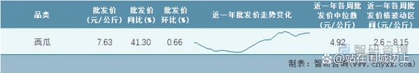 2022年西瓜能卖个好价钱吗？