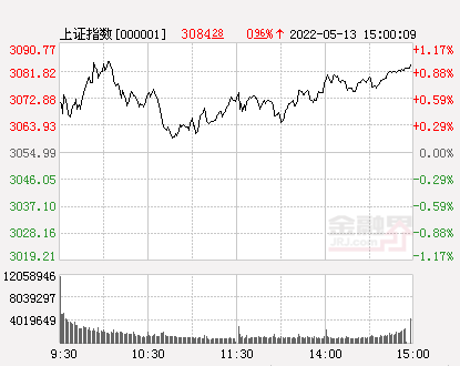 收评：A股三大指数震荡收涨沪指涨近1%，地产股掀涨停潮，汽车行业大涨