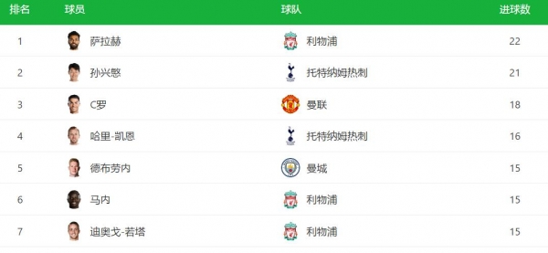 一场2-0让热刺坐收渔利！孔蒂笑了：末轮战平副班长就锁定前4