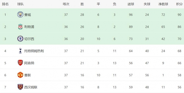 一场2-0让热刺坐收渔利！孔蒂笑了：末轮战平副班长就锁定前4