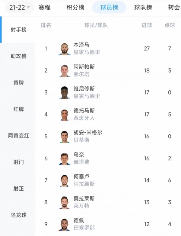 西甲射手榜：本泽马27球首获金靴 德佩12球第9巴萨队内最多