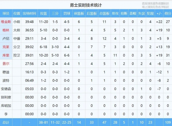 维金斯隔扣东契奇！27+11+3！嘴哥打破季后赛生涯得分纪录