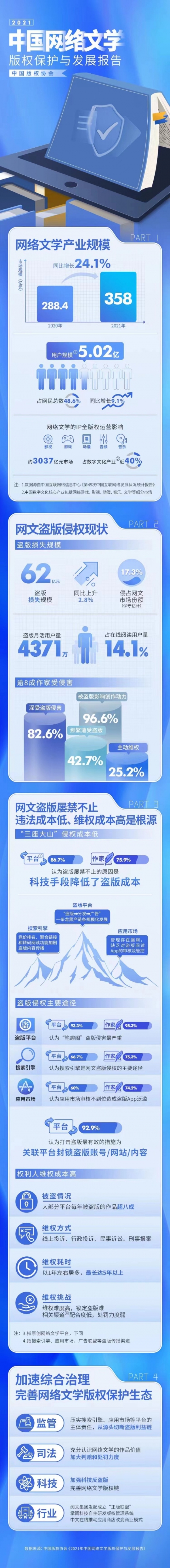 一年损失62亿元，超八成作家受侵害，522位网络作家今天联名倡议反盗版