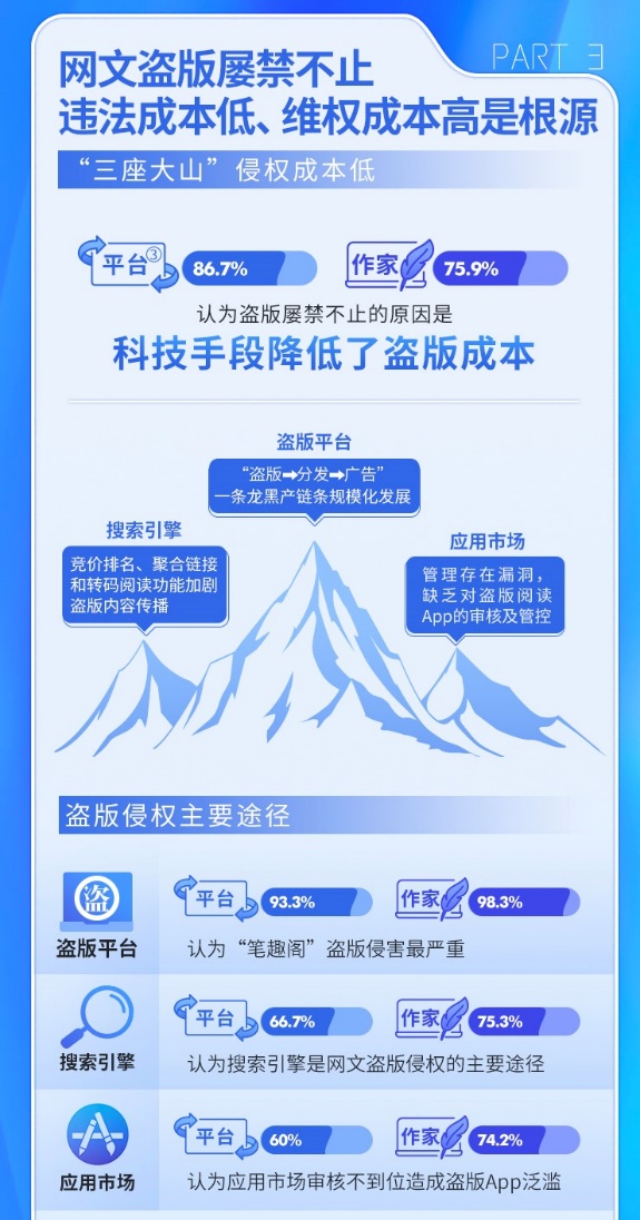 2021年网络文学盗版损失达62亿元，522名网络作家联名反盗版