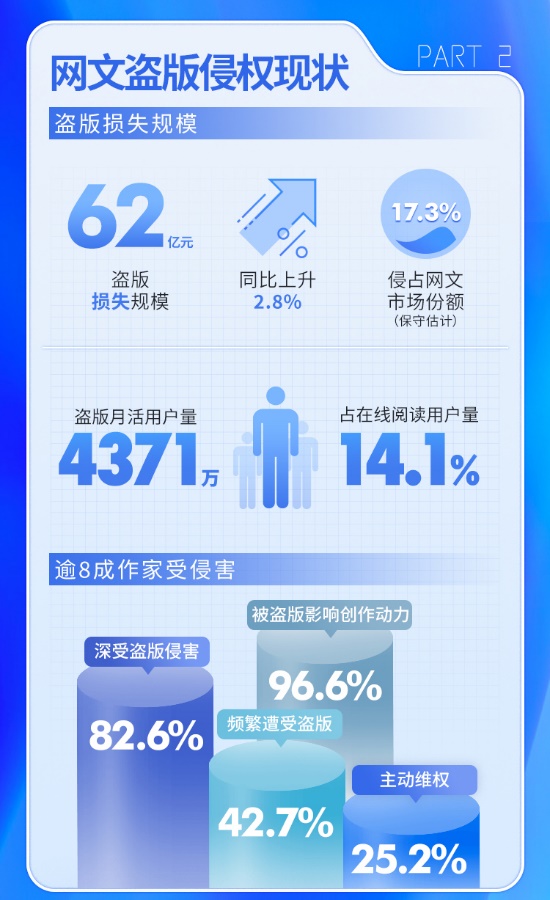 2021年网络文学盗版损失达62亿元，522名网络作家联名反盗版