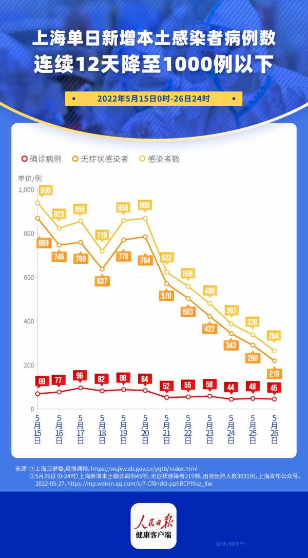 上海新增本土感染者首降至300例以下，距全面复工复学还有多远？