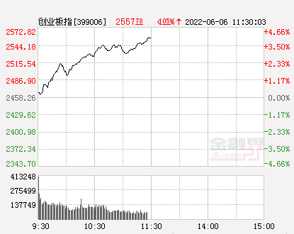 午评：沪指站上3200点，创业板指、科创50指数双双涨超4%