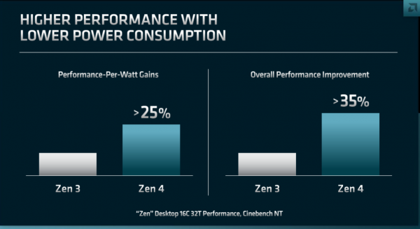 AMD Zen5 架构官宣 2024 年发布，4nm/3nm 节点工艺