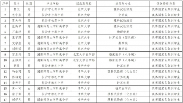 29位！2022年湖南省保送生拟录取名单公示