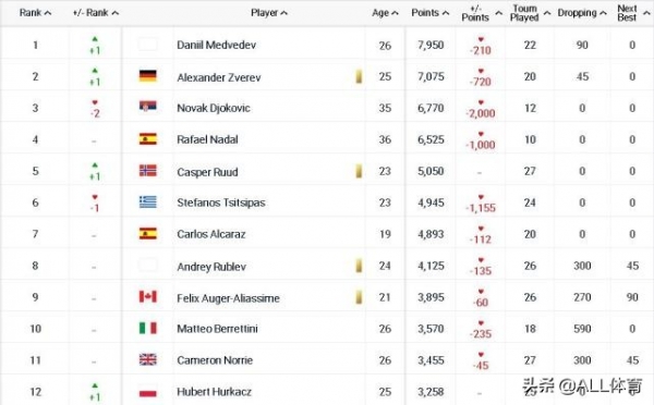 ATP最新排名公布：梅德韦杰夫重登No.1，德约跌至世界第3